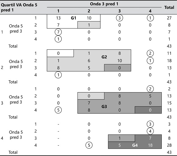 Estabilidade da classificação das escolas para o Modelo 3 (VA) segundo os quatro quartis para as ondas 5 pred 3, 3 pred 1 e 5 pred 1 – Matemática.