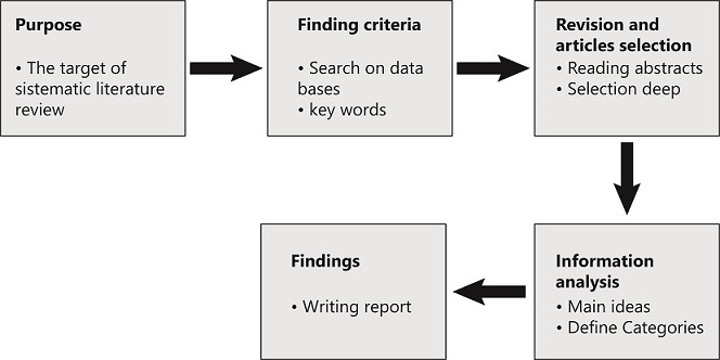 Review method
