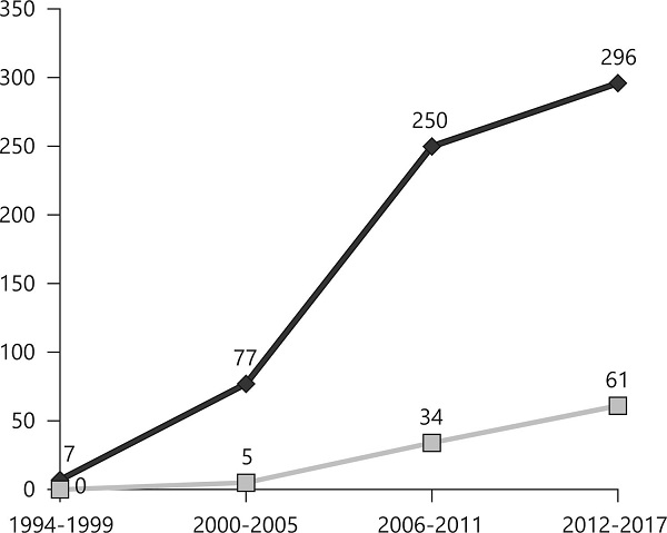 Documents publishing and selecting per year