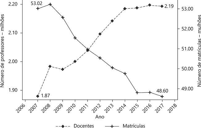 Evolução da quantidade de docentes e matrículas na educação básica no Brasil, de 2007 a 2017. Fonte: MEC/INEP. Elaboração IDados. 2018.