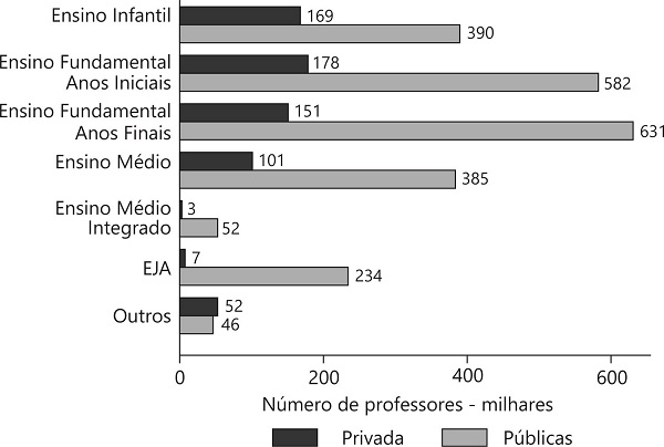 Docentes por rede e etapa de ensino no Brasil, 2017. Fonte: MEC/INEP. Elaboração IDados. 2018.