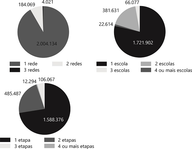 Número de professores que trabalham em uma ou mais redes de ensino, escolas e etapas de ensino – Brasil, 2017. Fonte: MEC/INEP. Elaboração IDados. 2018.