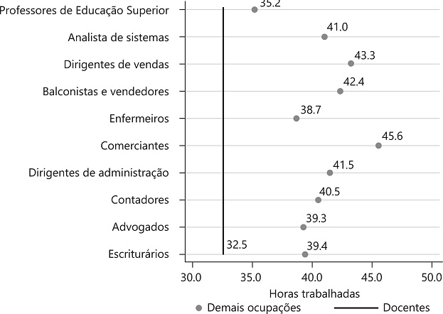 Média de horas semanais trabalhadas nas 10 ocupações mais empregadoras e professores – Brasil, 2017. Fonte: PNAD contínua 2017. Elaboração: IDados. 2018.