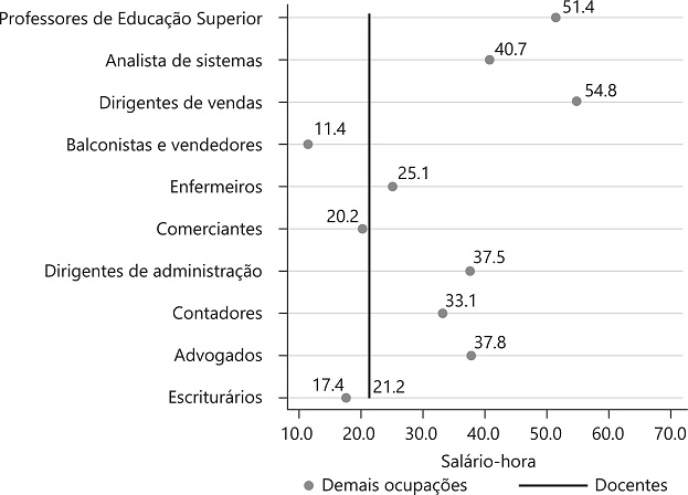 Salário-hora médio nas 10 ocupações mais empregadoras e professores – Brasil, 2017. Fonte: PNAD contínua 2017. Elaboração: IDados. 2018.