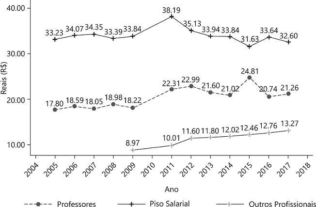 Evolução do salário-hora professores, outros profissionais com ensino superior e Piso salarial dos professores – Brasil, 2005 a 2017 a preços de 2017. Fonte: PNAD anual, PNAD contínua e IPCA/IBGE. Elaboração: IDados. 2018.