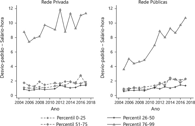 Evolução da dispersão do salário-hora dos professores por percentil para as redes pública e privada – Brasil, 2005 a 2017. Fonte: PNAD/IBGE – Elaboração IDados. 2018.