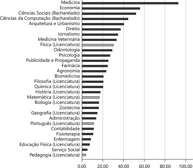 Proporção de concluintes que obtiveram nota acima de 600 pontos no ENEM – Brasil, 2014-2016. Fonte: Inep/MEC. IDD/ENADE. Elaboração IDados. 2018.