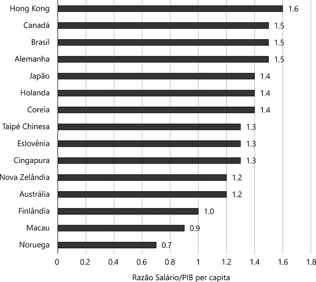 Razão Salário-PIB per capita – Países Selecionados – 2014. Fonte: OCDE (2018), RAIS, IBGE. 2018.