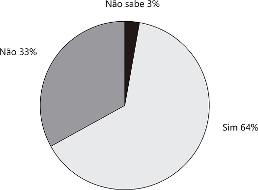 Pessoas de 15 anos ou mais de idade, total e distribuição percentual por influência da cor ou raça na vida das pessoas – 2008*.