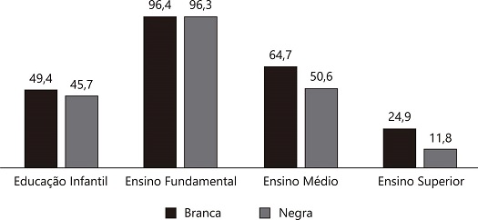 Taxa de escolarização líquida, segundo cor/raça e nível de ensino – 2014*.