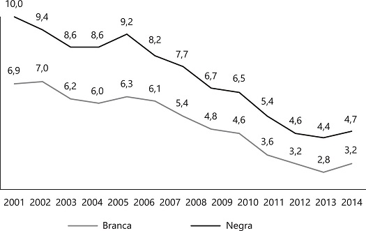 Taxa de trabalho infantil da população com idade entre 5 e 15 anos, por sexo, segundo cor/raça e localização do domicílio – Brasil e Regiões, 2001 a 2014*.
