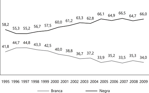 Distribuição percentual dos domicílios particulares permanentes urbanos em assentamentos Subnormais, segundo cor/raça do/a chefe do domicílio – 1995 a 2009*.