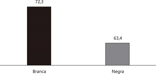 Cobertura direta e indireta da previdência pública na população em idade ativa, segundo cor/raça – 2014*.