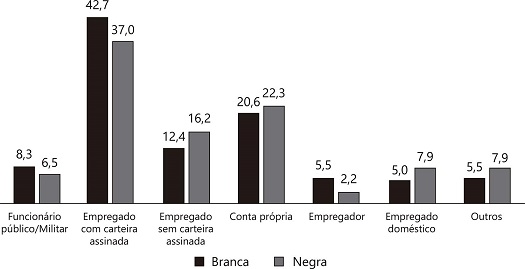 Distribuição percentual da população ocupada com 16 anos ou mais de idade, por cor/raça e posição na ocupação – 2014*.