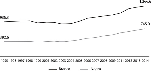 Rendimento mensal domiciliar per capita médio, segundo cor/raça - 1995 a 2014*.