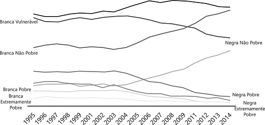 Distribuição percentual da população por cor/raça, segundo situação de pobreza definida com base no Programa Brasil sem Miséria, 1995 a 2014*.