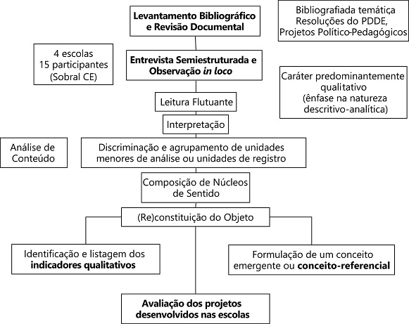 Fluxograma da metodologia adotada