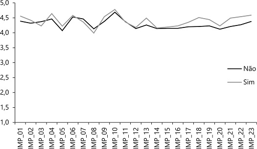 Importância atribuída das práticas EP em função da formação pós-graduada.