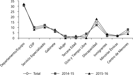 Tipo de centro de pr&aacute;cticas.