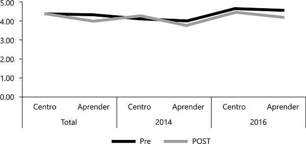 Satisfacci&oacute;n de los estudiantes respecto a los centros de pr&aacute;cticas.