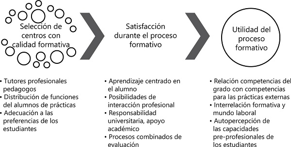 Factores de calidad determinantes de la formaci&oacute;n pr&aacute;ctica de los estudiantes de educaci&oacute;n.