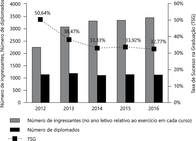 – Taxa de sucesso dos cursos de graduação da Universidade Federal Rural de Pernambuco (2012–2016)
