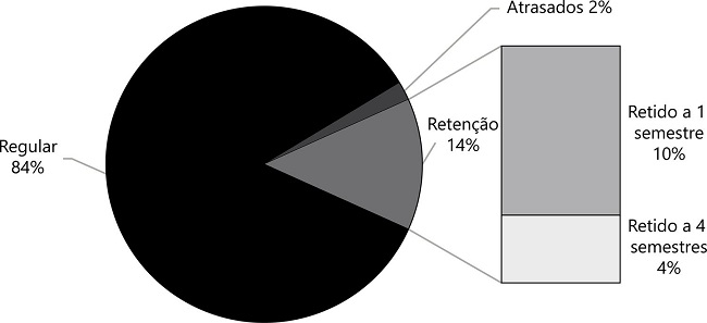 – Situação acadêmica da amostra