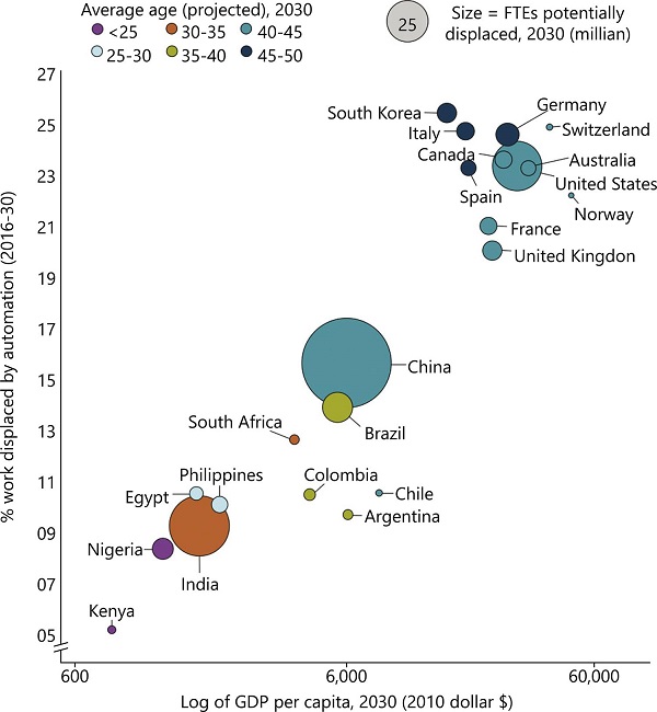 Impact of automation as regards countries with different income levels, demographics, and industry structures according to the McKinsey Global Institute workforce research (2017). The graphic has been modified from the original showing fewer countries, in particular in a lower range of displacement such as BRICS countries and in a higher range such as the US, Europe and South Korea. The results differ significantly by country, reflecting the activities currently performed by workers and their rates of pay. The range in BRICS countries varies from 9 percent in India to 17 percent in Russia, while the range in the US, Central European countries and South Korea varies from 20 in the UK to 25 in South Korea.
