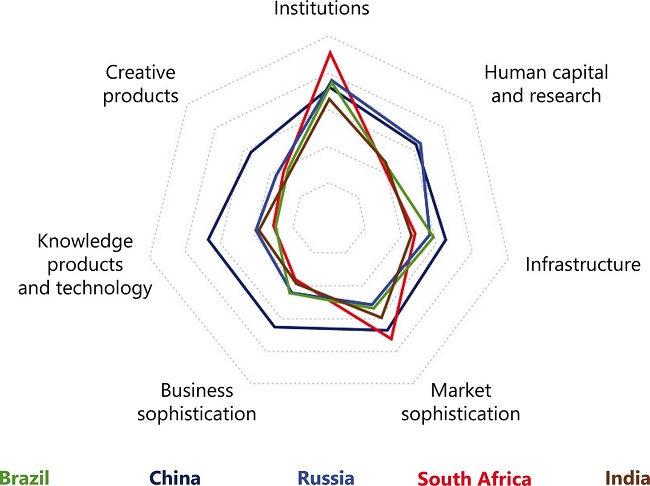 Synthesis of innovation performance among BRICS countries, originally extracted from a publication by the
    
              Confedera&ccedil;&atilde;o Nacional da Ind&uacute;stria
    , Brazil&rsquo;s Performance in Global Innovation Index - GII (
    
              CNI, 2016
    ). Brazil, Russia, India, China and South Africa score in the seven GII pillars. China outperforms the other BRICS countries in almost every pillar, especially in terms of innovation products. Brazil lacks creative products, human resources, research and sophistication in both business and markets.
            