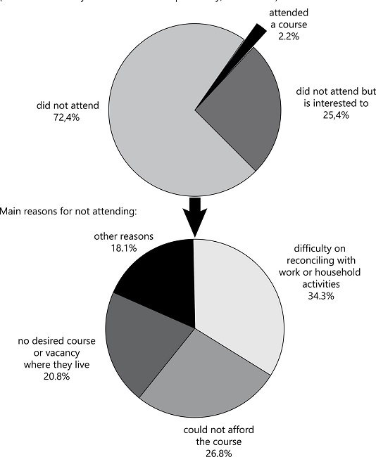 The PNAD 2014 (
    
              IBGE, 2015
    ) interviewed 158 million young people 15 years old and older on the interest in professional qualification courses. Only 3.4 million (2.2%) attended technical high school and 40.2 million people said they were interested in this type of education, although different reasons have ruled out such possibility.
            