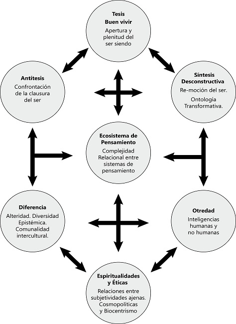 Ecosistema de pensamiento.