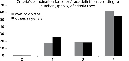 Criteria’s combination for color/race definition according to number (up to 3) of criteria used.