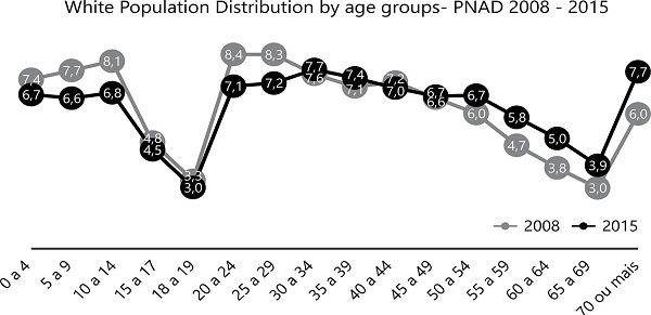 White population distribution by age groups.