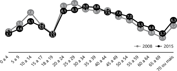 Black population distribution by age groups.