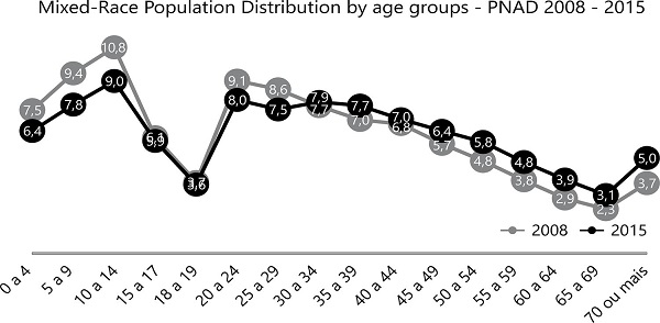 Mixed-race population distribution by age groups.