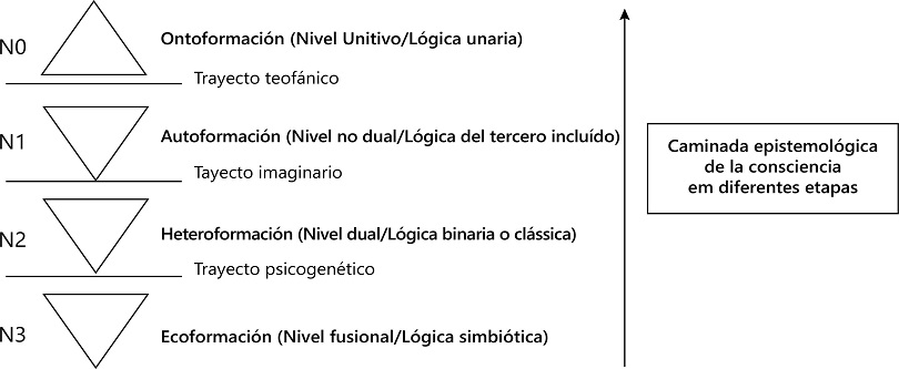 Modelizaci&oacute;n de la Teor&iacute;a Antropoformativa de Paul (2009).