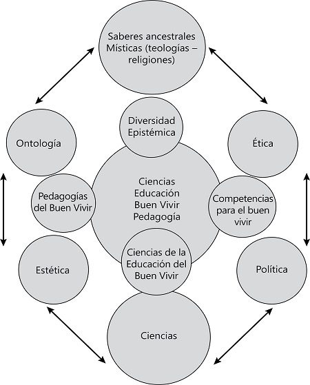 Interretroacciones entre las dimensiones de la formaci&oacute;n humana.