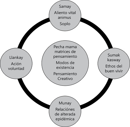 Diagrama de relaci&oacute;n entre ancestralidad y competencias para el buen vivir.