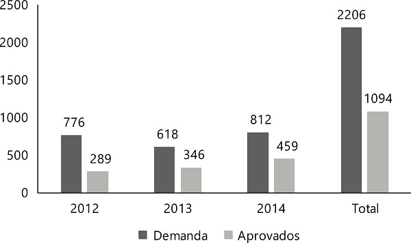 Demanda e aprovação de projetos Pesquisador Visitante Especial no CNPq.