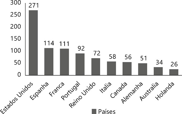 Países que mais enviaram Pesquisadores Visitantes ao Brasil.