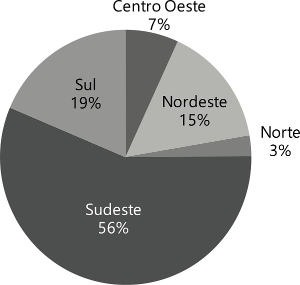 Distribuição por região do Brasil.
