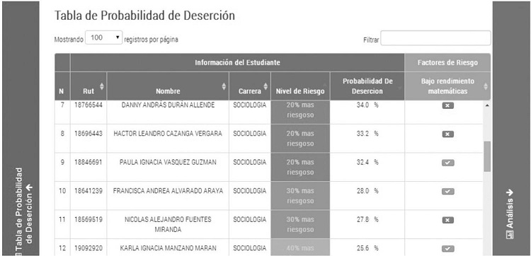 Vista tipo de una tabla de probabilidad de deserción que entrega el SATD.