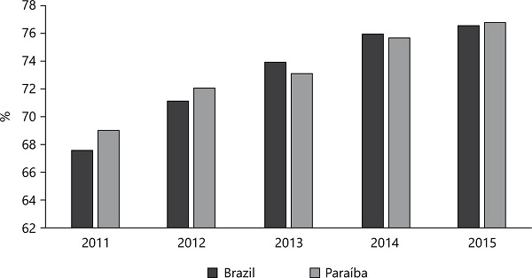 Percentage of teachers with higher education in schools of Paraíba and Brazil: 2011 to 2015.