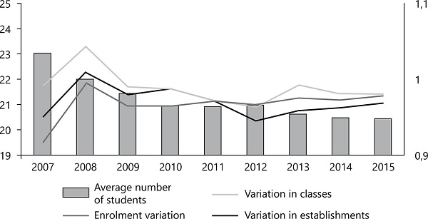 Average number of students per class and the percentage of variation in classes, tuition, and establishments in schools in Paraíba, 2007 to 2015.