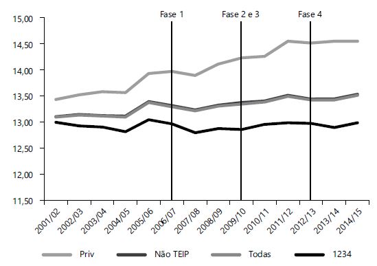 Evolu&ccedil;&atilde;o das Classifica&ccedil;&otilde;es Internas Finais por grupos de escolas.