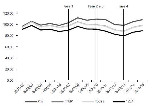 Evolu&ccedil;&atilde;o das Classifica&ccedil;&otilde;es nos Exames Nacionais por grupos de escolas.