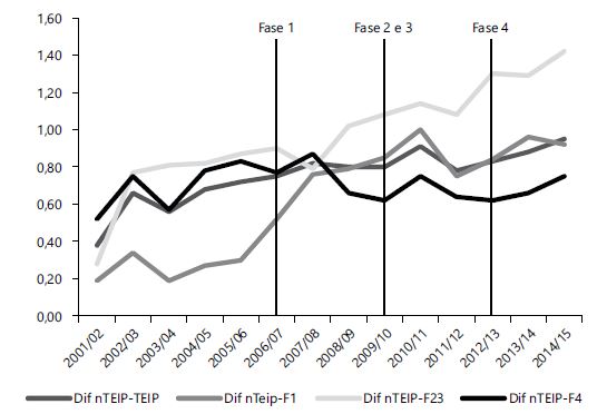 Diferen&ccedil;as nas Classifica&ccedil;&otilde;es nos Exames Nacionais.