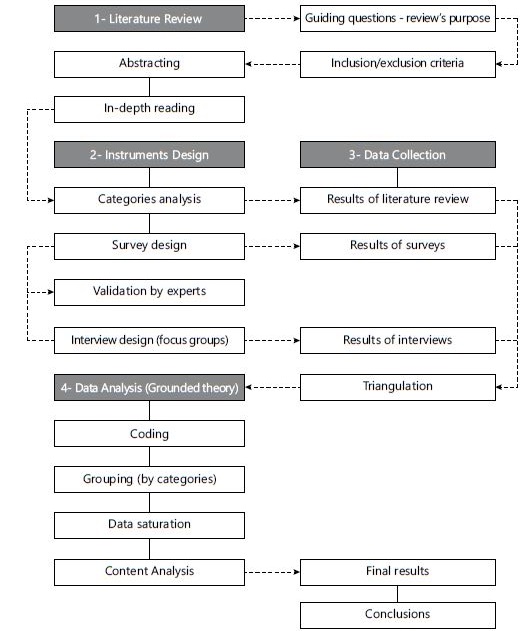 Phases of research.