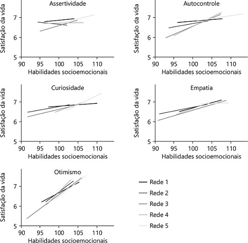 &ndash; Gr&aacute;ficos com as correla&ccedil;&otilde;es entre a vari&aacute;vel satisfa&ccedil;&atilde;o com a vida e as cinco habilidades socioemocionais analisadas