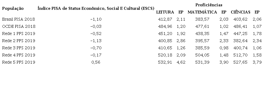 &ndash; M&eacute;dias de profici&ecirc;ncias, erro padr&atilde;o e ESCS das Redes no PISA para Escolas 2019 e do Brasil e dos pa&iacute;ses da OCDE no PISA 2018